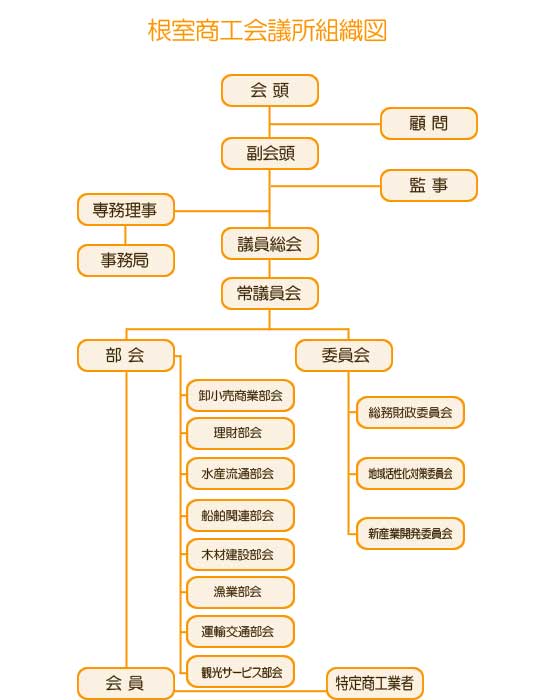 根室商工会議所組織図